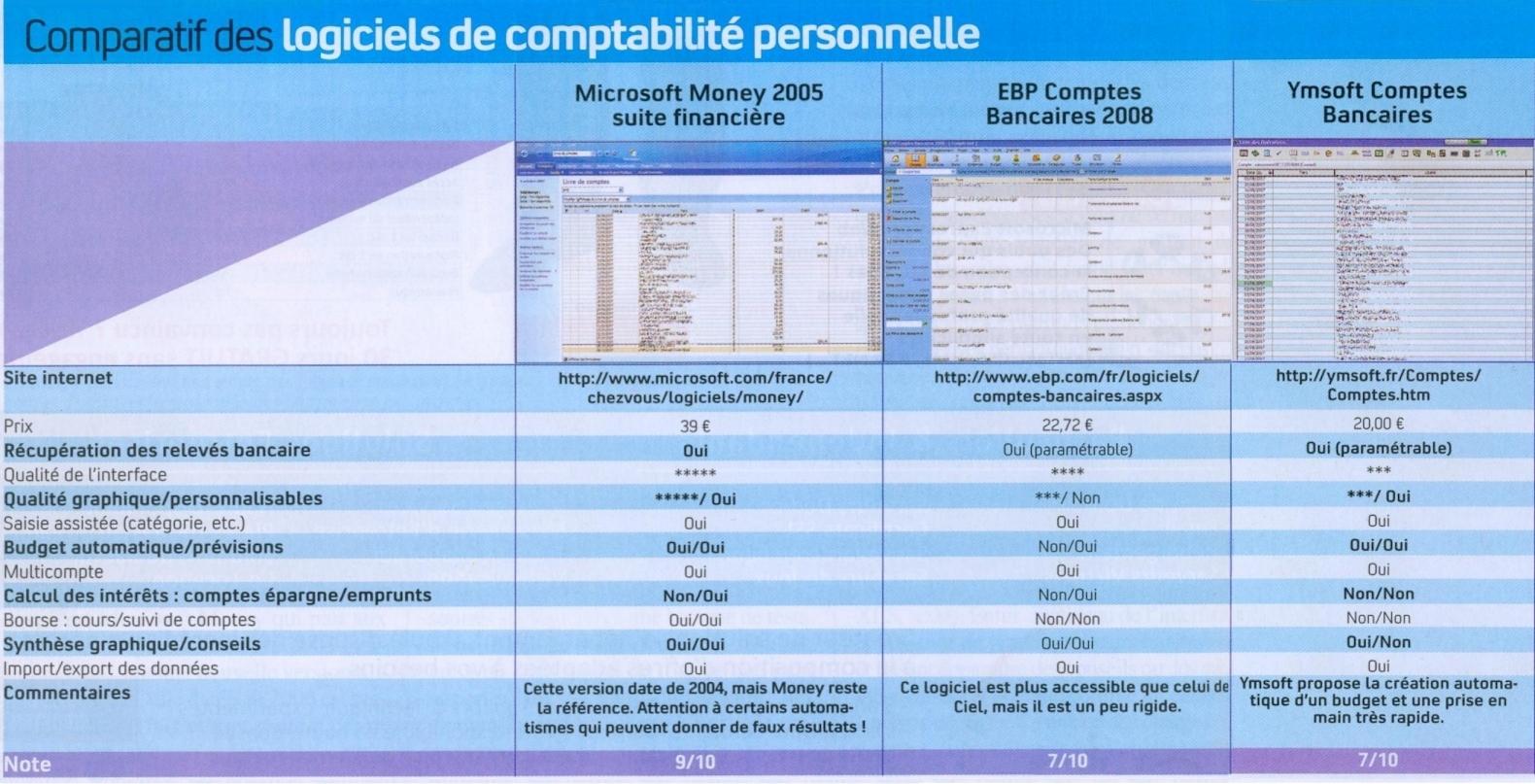 logiciel de gestion de comptes personnels