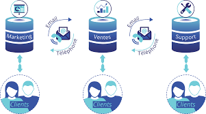 crm pour entreprise
