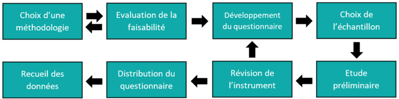 validation conception